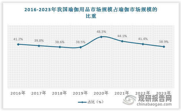 中欧体育最新地址：瑜伽健身带来瑜伽裤强劲消费需求 行业市场规模超1500百万美元(图3)