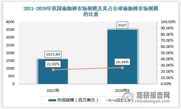 中欧体育最新地址：瑜伽健身带来瑜伽裤强劲消费需求 行业市场规模超1500百万美元(图4)