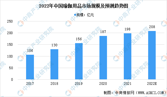 中欧体育：2022年中国瑜伽行业市场现状预测分析（图）(图1)