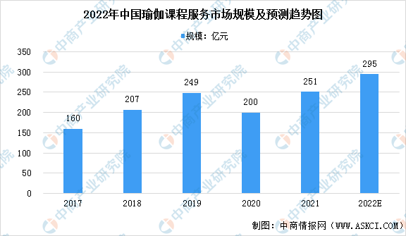 中欧体育：2022年中国瑜伽行业市场现状预测分析（图）(图2)