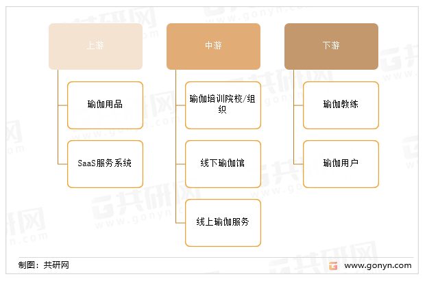 2022年中国瑜伽行业发展历程、产业链及市场规模走势分析[图](图2)