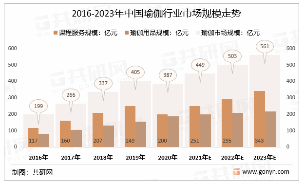 2022年中国瑜伽行业发展历程、产业链及市场规模走势分析[图](图3)